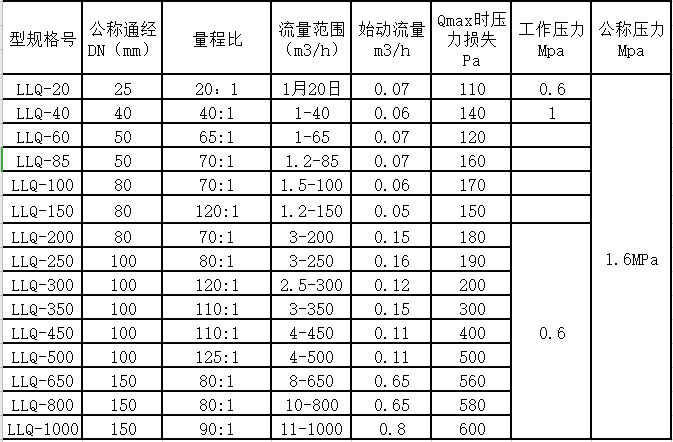 气体罗茨黄瓜视频黄片量程范围(图2)